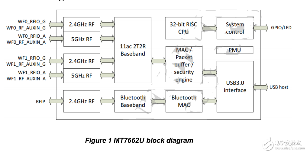 USB接口11ac级蓝牙WiFi二合一MT7662模块WL-UM01WBD-7662规格解说