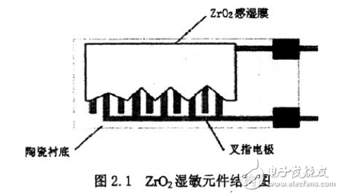 ZrO2湿度传感器特性提高方案