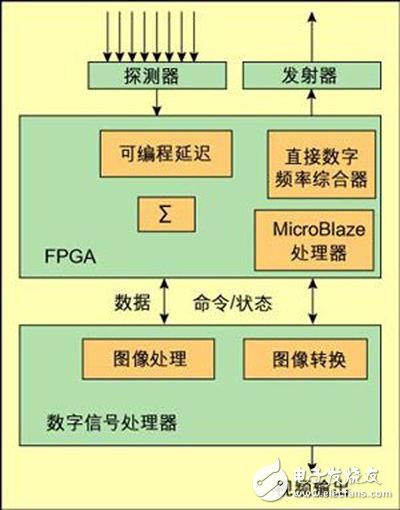 关于FPGA和DSP的若干系统的研制