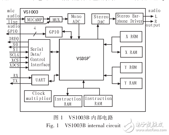 VS1003B的语音通信方法研究