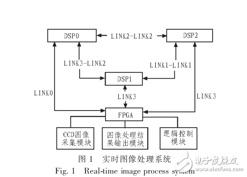 TS201的实时图像处理系统链路口通信设计