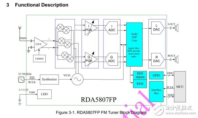 RDA5807FP-抗静电8000V收音机文档资料