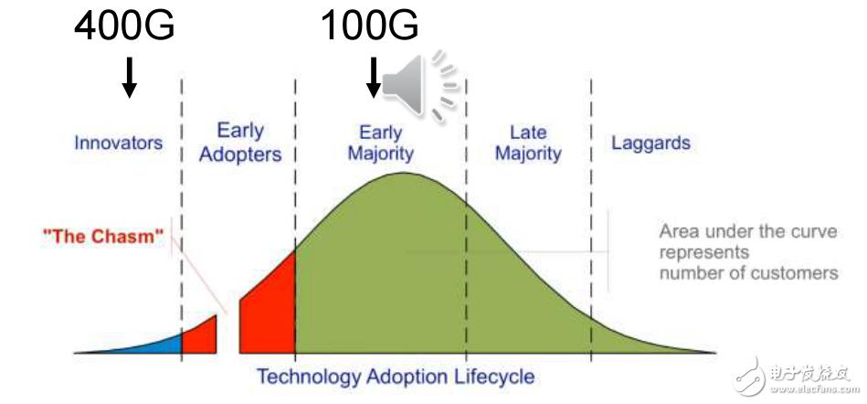 100G和400G以太网及数据通信技术