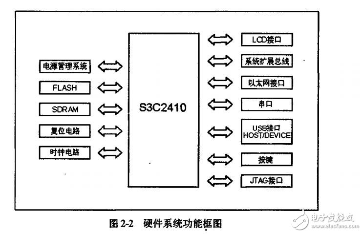 基于ARM9的S3C2410处理器便携汉语学习系统
