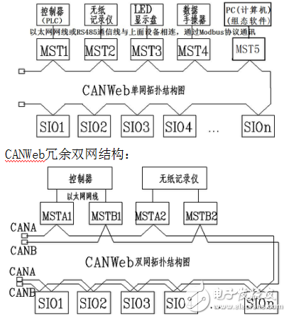 CANWebSTM32F105开发板说明