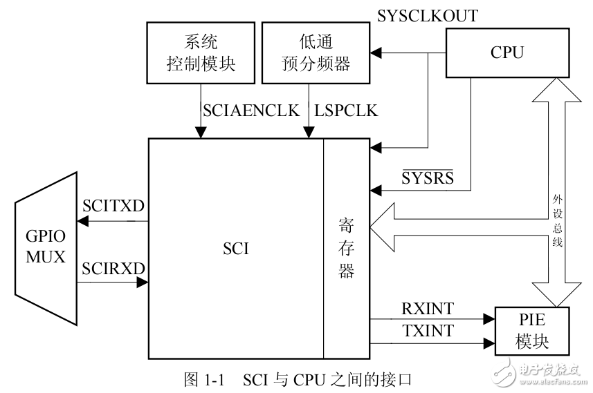 DSP28335串口通信（SCI）的理论，介绍和应用