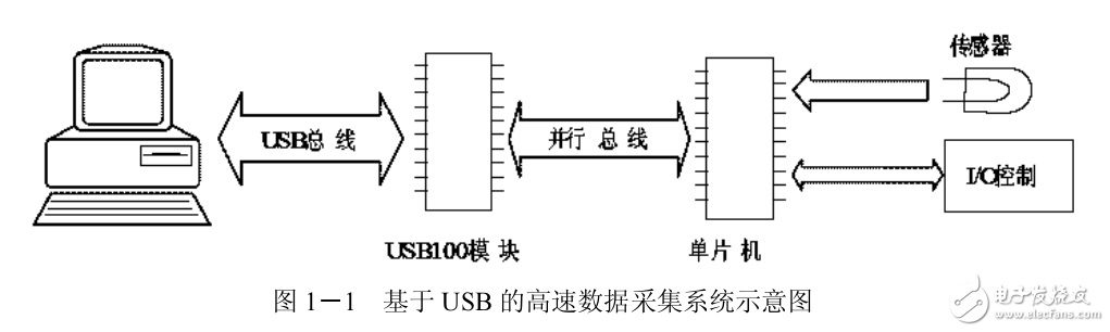 USB的串行通信软硬件设计