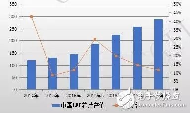 中国LED芯片产值规模巨大 2017年芯片产值增速同比达30%