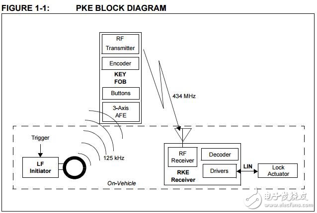 无源无键入口（PKE）参考设计用户手册