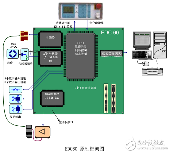EDC60和EDC120外置式全数字控制系统