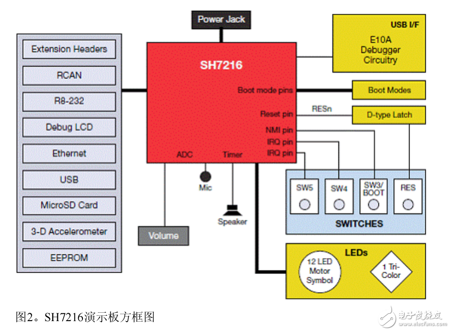 基于SH7216系列的MCU开发方案