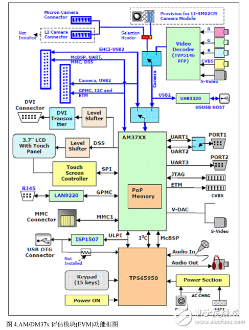 DM37x数字媒体处理器评估模块开发