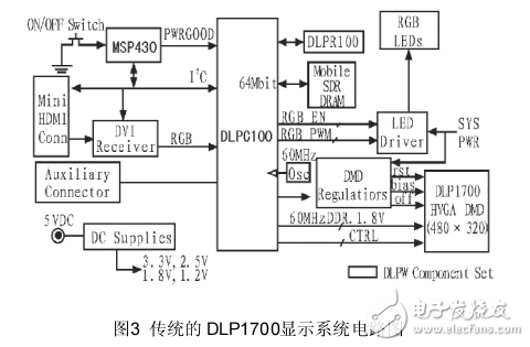 STM32于DLP投影驱动电路系统的实现