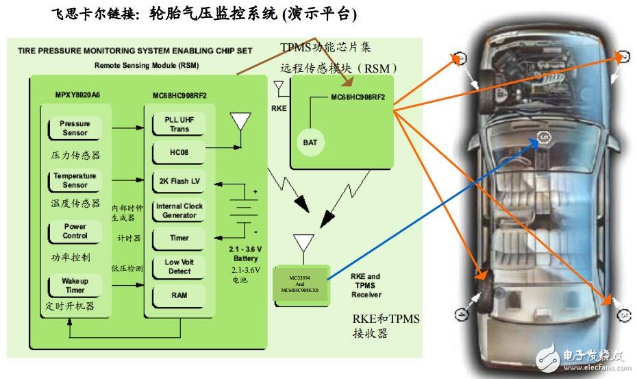 轮胎压力监控系统 （TPMS） 应用设计