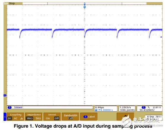 Cookbook for SAR ADC Measurements