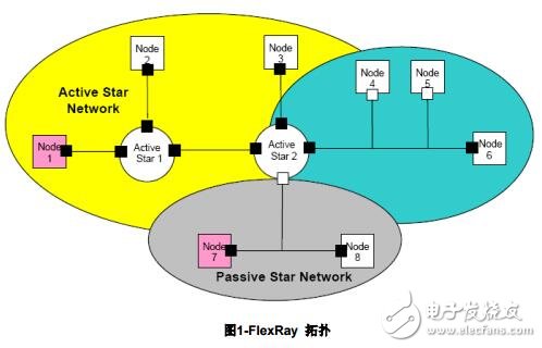 FlexRay在车内网络中的应用
