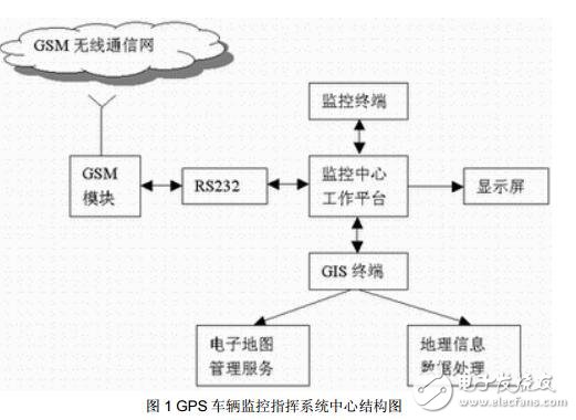 使用GSM的GPS车辆定位监控系统的应用