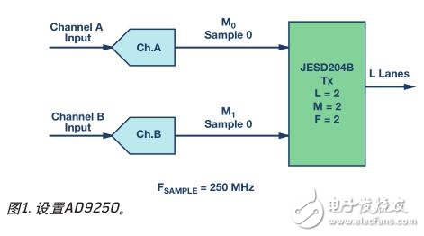基于JESD204B高速数据传输协议 通过DDC魔法乘以ADC的虚拟通道数