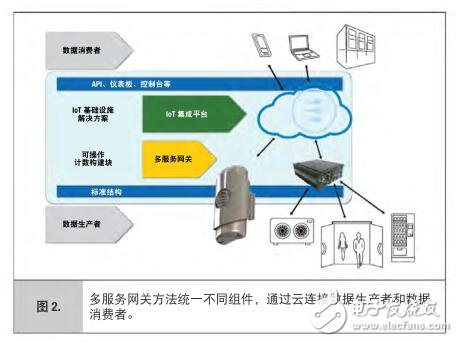 iot环境监测 多服务网关连接传感器与云的通信