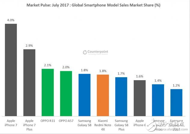 国产手机势头迅猛，OPPOR11成为7月全球最畅销的安卓机型