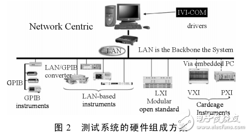 基于LXI总线和虚拟仪器测试平台研究