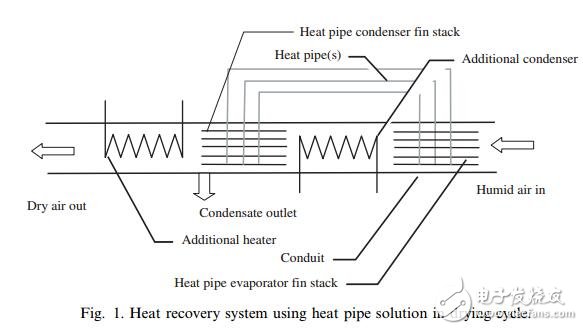 热回收系统中热管应用的数值模拟（EN）