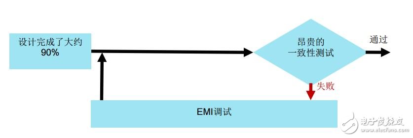 干扰与EMI的测试方案