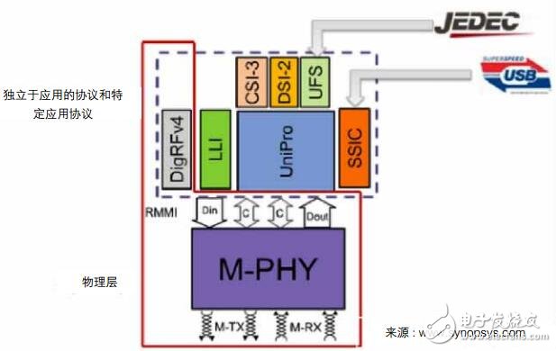 MIPI M-PHY 物理层和协议层测试的应用