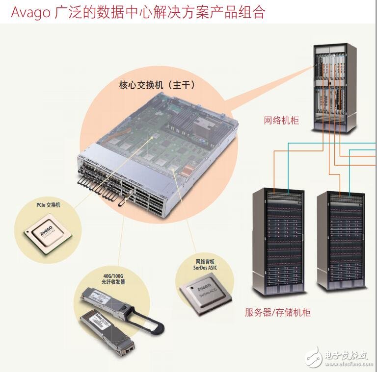 基于Avago数据中心产品的设计方案