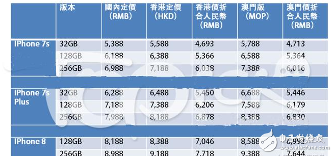 iphone7s、iphone8发布会倒计时:iPhone8确认中国首发,国行价格太贵,中国人买不起?