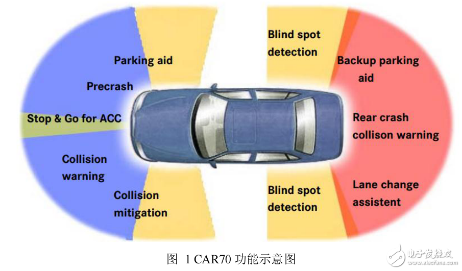 CAR70短距离雷达概述及典型应用案例分享