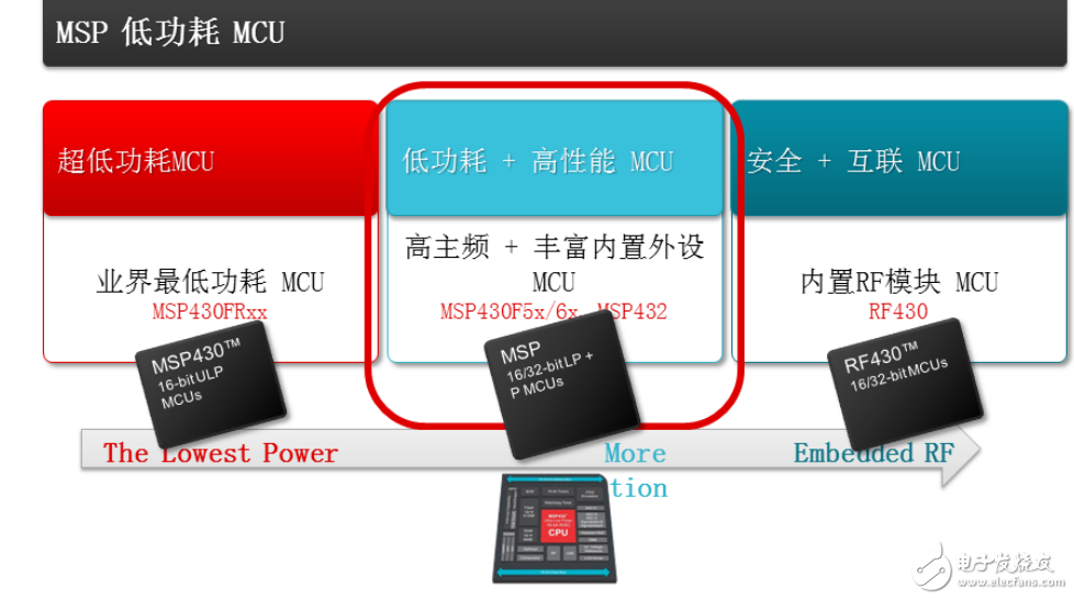MSP432 MCU概述及EnergyTrace技术