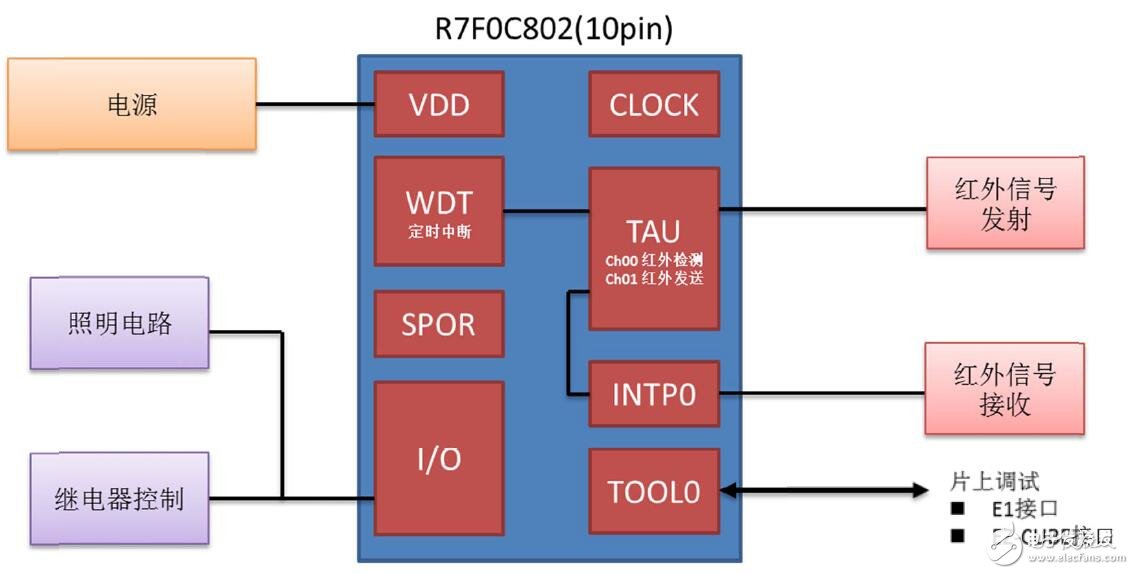 R7F0C802在红外人传感器中的应用