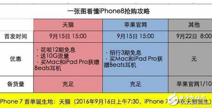 iPhone8发布!苹果iPhone8已正式发布:iPhone8抢购指南,天猫苹果店就能购买首批iPhone8!苹果中国为何独宠天猫?