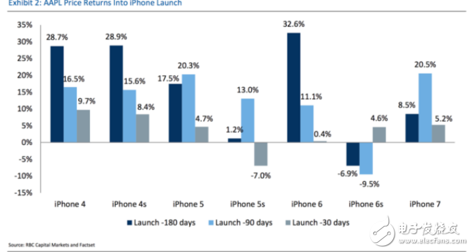 iPhone8售价：iPhone发布会开启后，苹果股价一路上升！涨幅1.17%，市值逼近8500亿美元