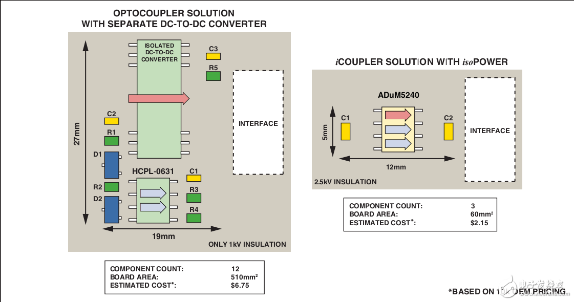 利用isoPower技术iCoupler产品实现微变压器跨越隔离栅信号和功率传输