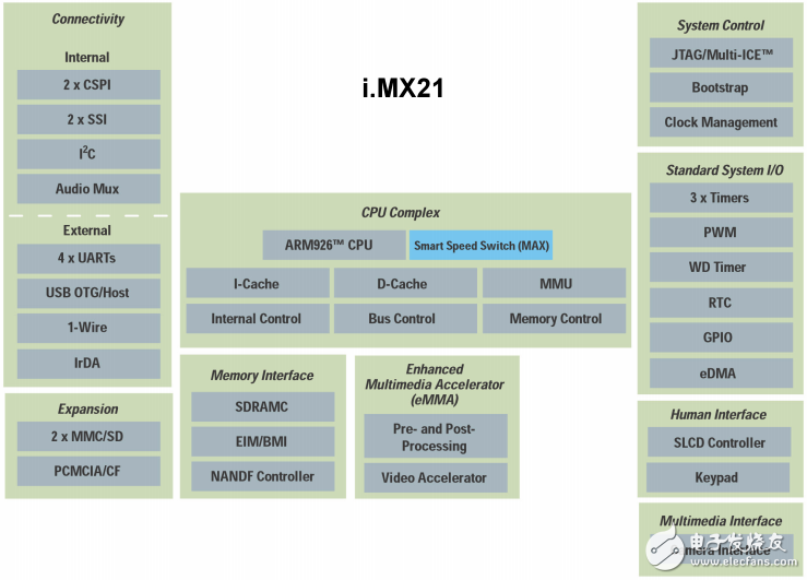 i.MX系列多媒体应用处理器资料