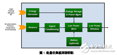 基于MCU和RF组件实现的能量收集器