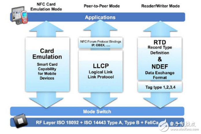 支持新NFC无线应用方案
