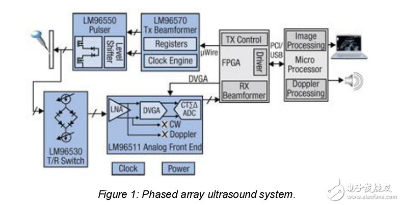 便携式超声系统的全信号通路解决方案