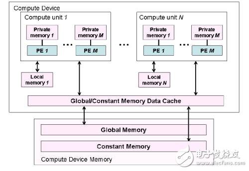 PGI推出基于ARM内核的专用OpenCL开发框架