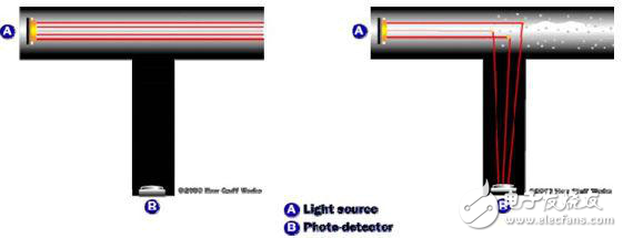 可编程光电烟感器芯片RE46C190和ASI芯片怎样造就了光电烟感器