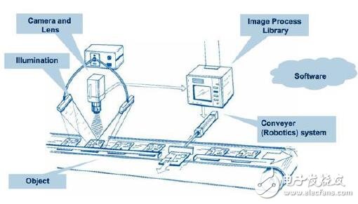 多功能led驱动机器视觉自动制造的应用设计