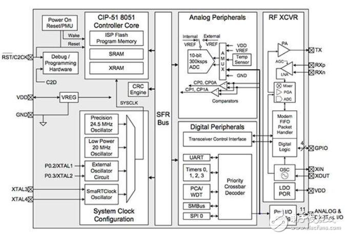 集成RF提供了IoT节点开发的简易入口