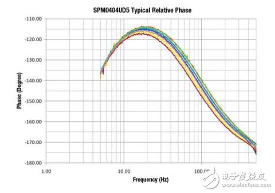 基于超声波MEMS传感器SPM0404UD5的应用设计