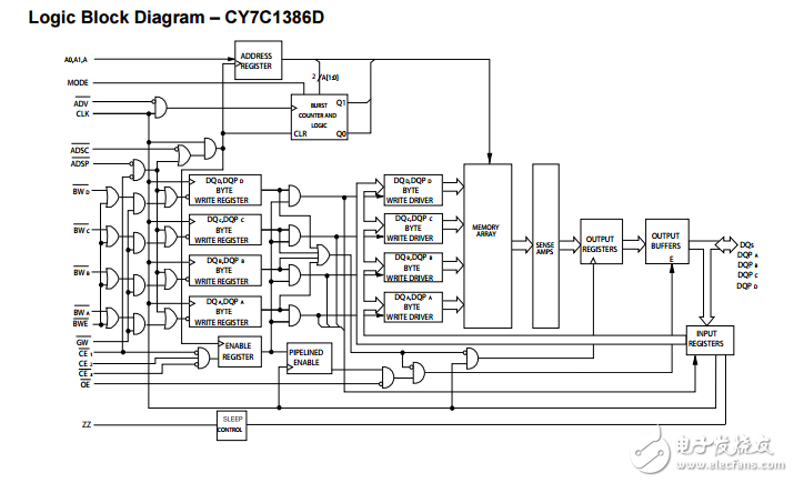 18兆位DCD同步SRAM的流水线cy7c1386d