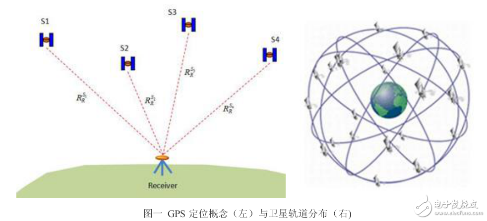 GPS卫星定位技术研究