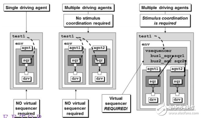 virtual sequence和virtual sequencer的操作步骤