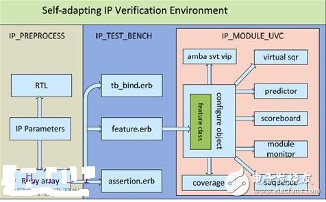 参数化UVM IP验证环境（上）
