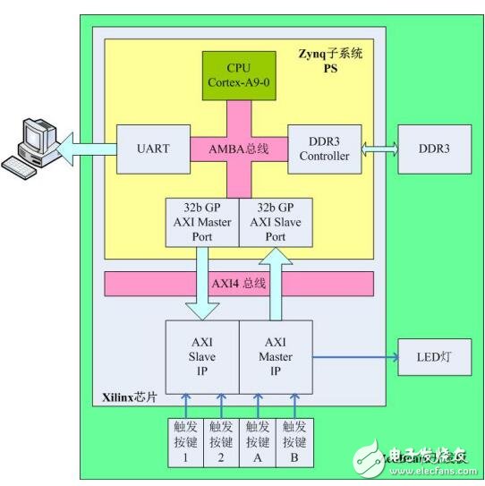 PL与CPU通过DDR3进行数据交互的应用设计